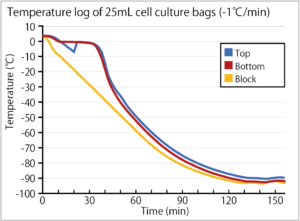 Freezer temperature cell culture bag