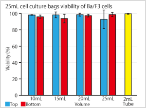 Freezer viability cell culture bag