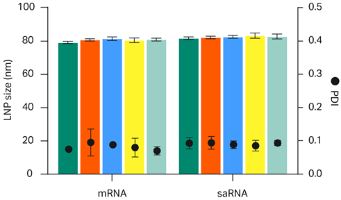 RNA delivery LNPキット