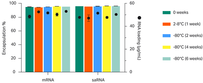 RNA delivery LNPキット