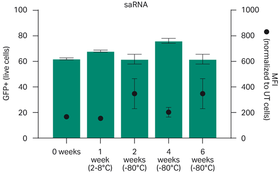 RNA delivery LNPキット