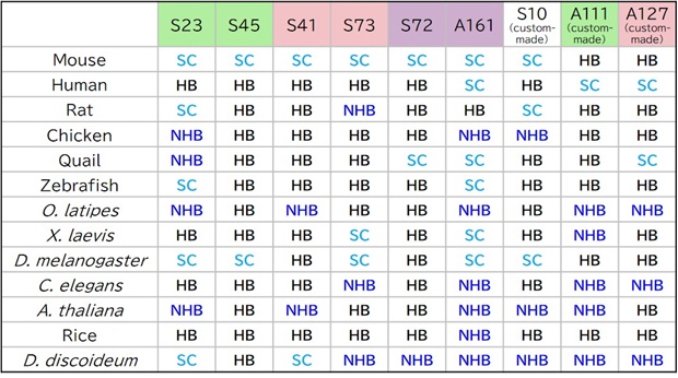 ISHpalette™ Short hairpin amplifier Species Compatibility Table