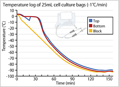 cooling profile cryo-bag