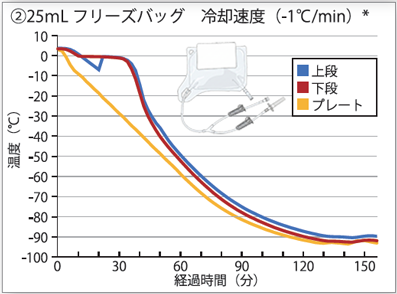 凍結バッグの温度プロファイル