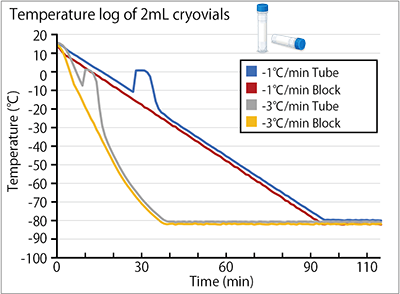 cooling profile cryo-vials
