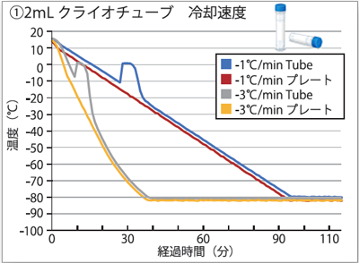 凍結チューブの温度プロファイル