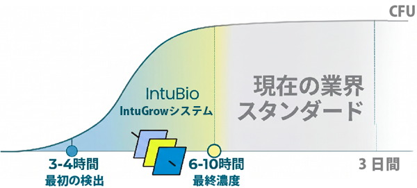 微生物迅速試験システム