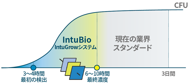 微生物迅速試験システムのグラフ