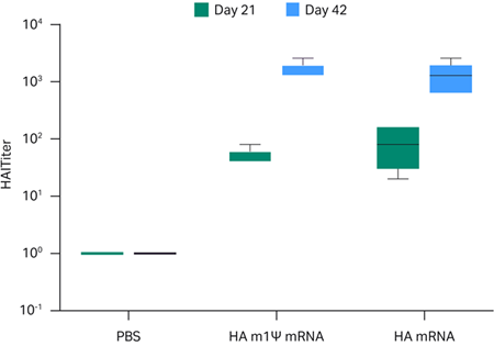 RNA delivery LNPキット